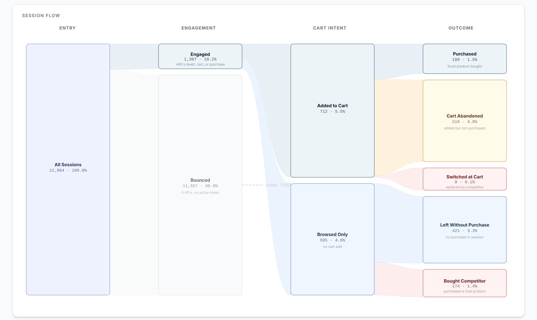 Session flow for one product: engaged, added to cart, abandoned, and bought a competitor